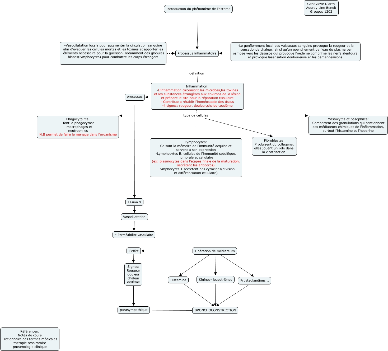 processus inflammatoire